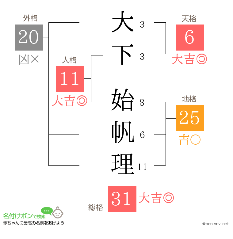 大下 始帆理さんの姓名判断結果