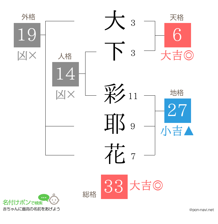 大下 彩耶花さんの姓名判断結果