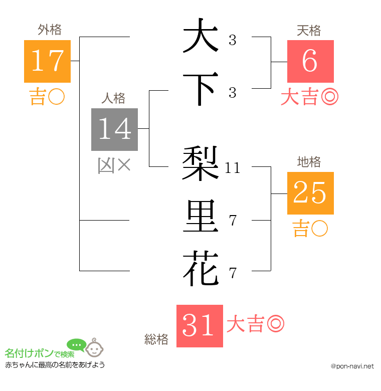 大下 梨里花さんの姓名判断結果