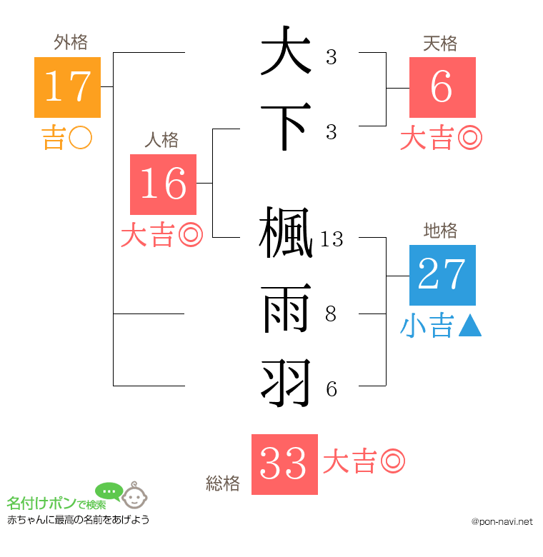 大下 楓雨羽さんの姓名判断結果