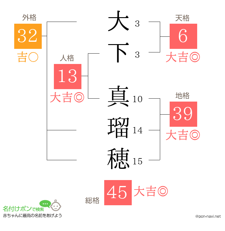 大下 真瑠穂さんの姓名判断結果