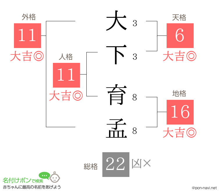 大下 育孟さんの姓名判断結果