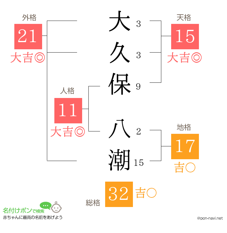大久保 八潮さんの姓名判断結果