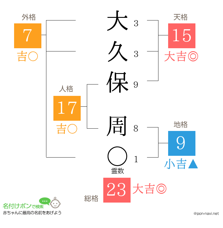大久保 周さんの姓名判断結果
