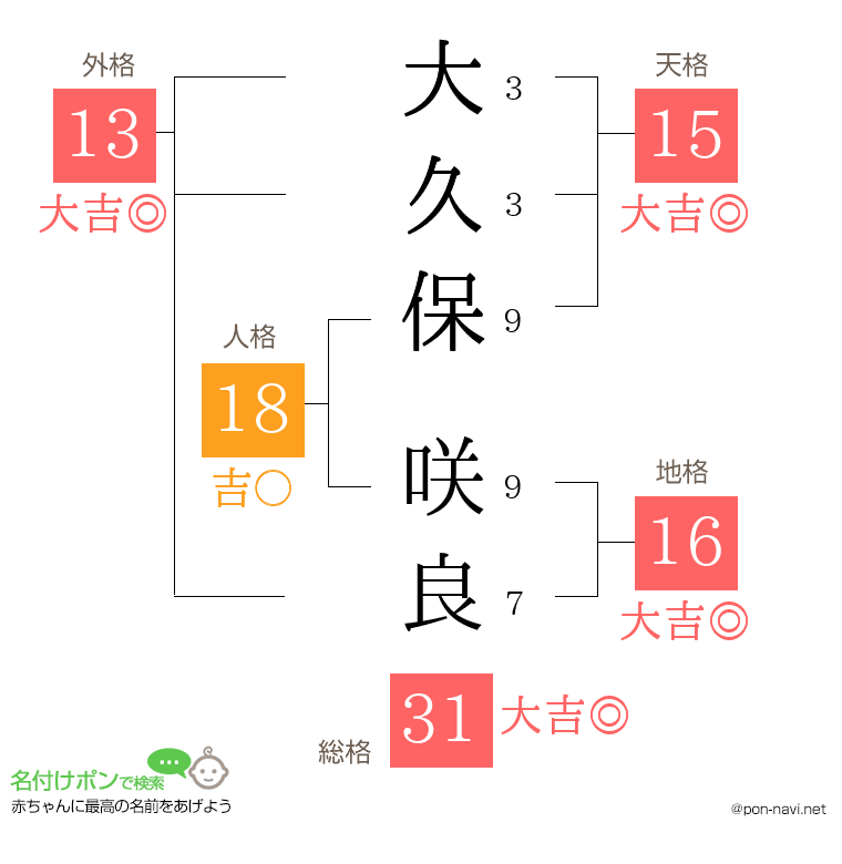 大久保 咲良さんの姓名判断結果