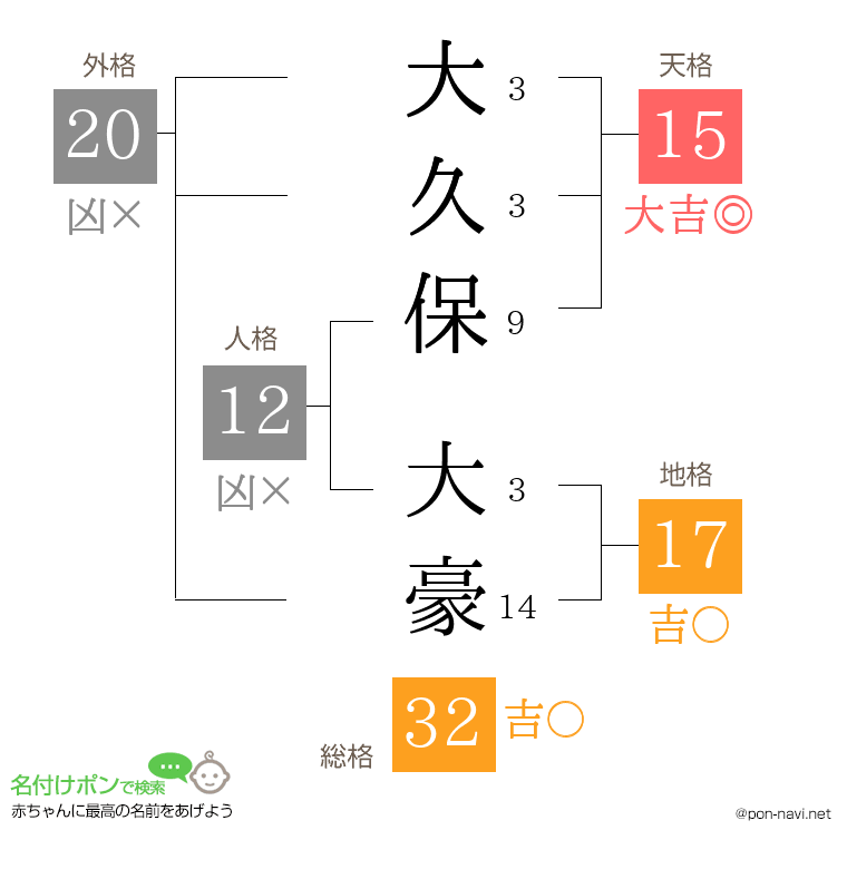 大久保 大豪さんの姓名判断結果
