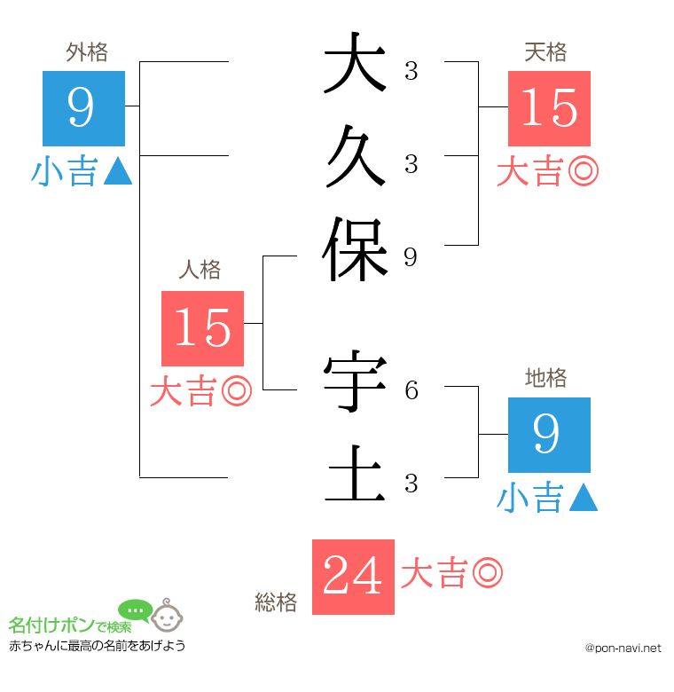 大久保 宇土さんの姓名判断結果