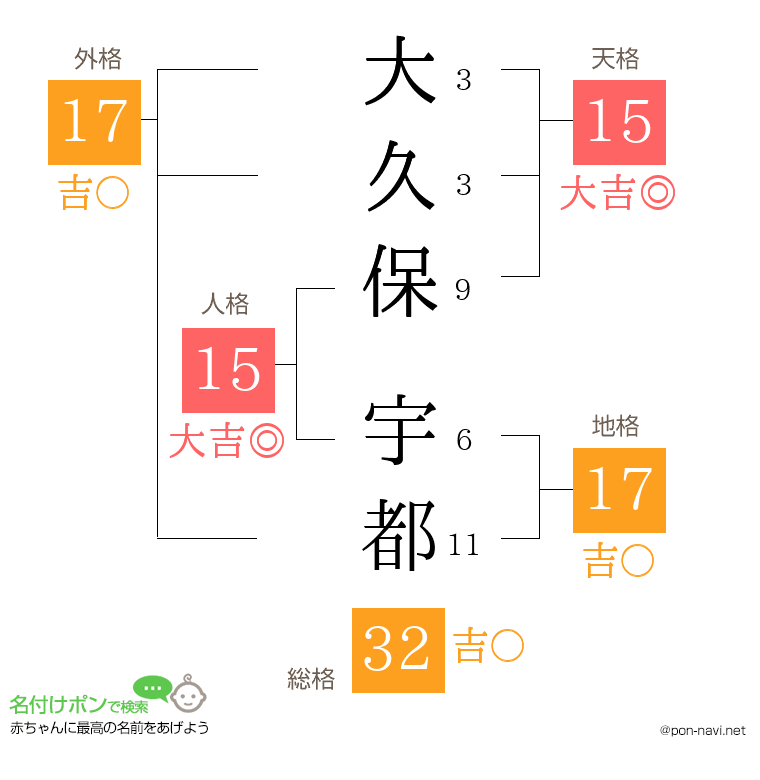 大久保 宇都さんの姓名判断結果