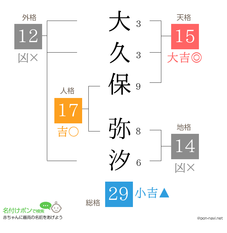 大久保 弥汐さんの姓名判断結果