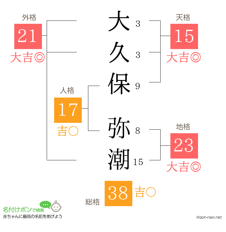 大久保 弥潮さんの姓名判断結果