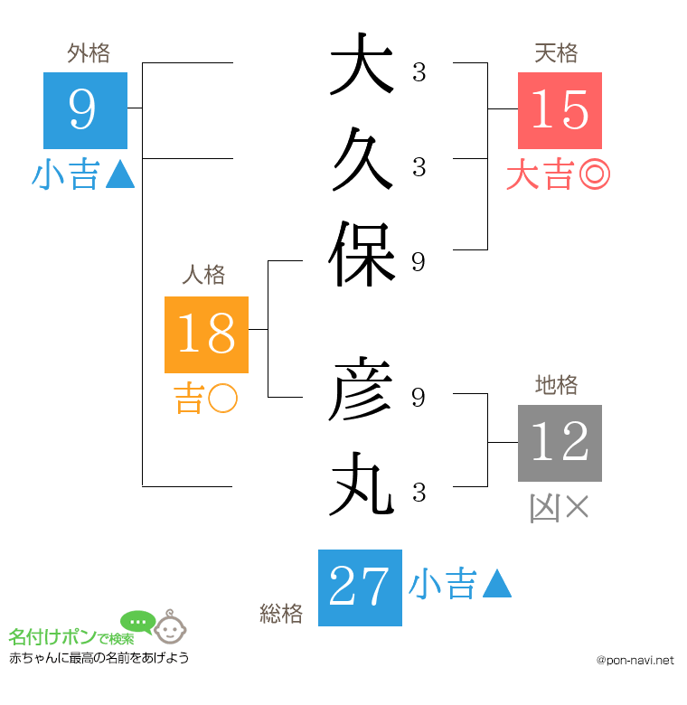 大久保 彦丸さんの姓名判断結果