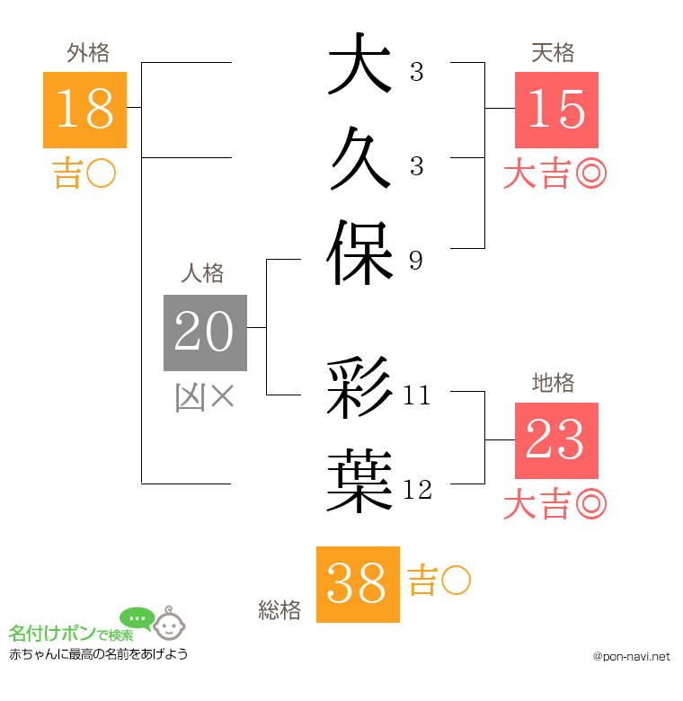 大久保 彩葉さんの姓名判断結果