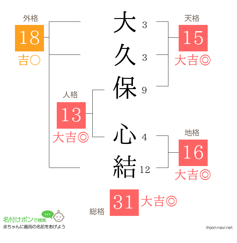 大久保 心結さんの姓名判断結果