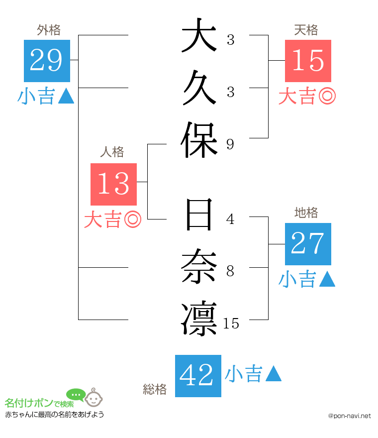 大久保 日奈凛さんの姓名判断結果