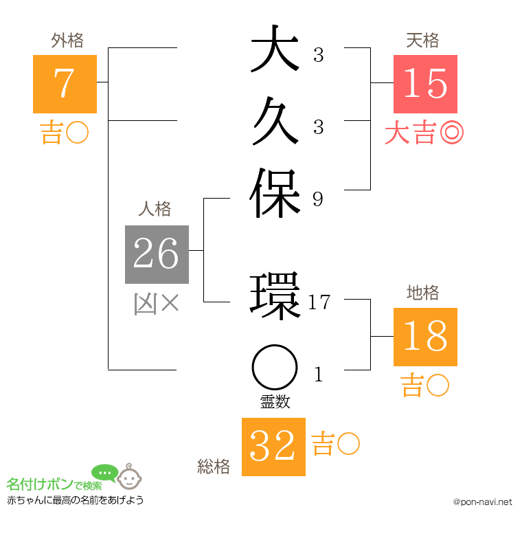 大久保 環さんの姓名判断結果