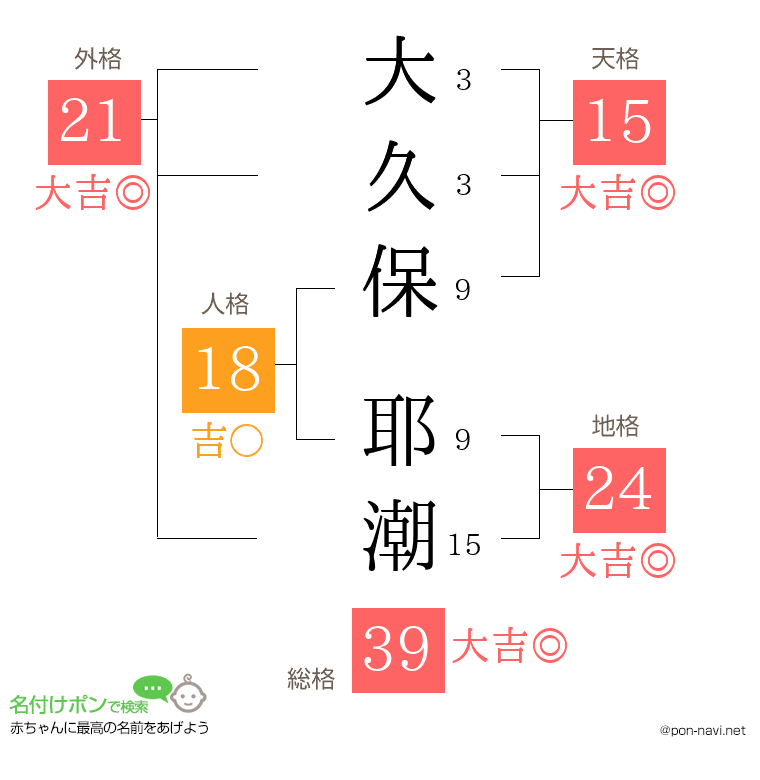 大久保 耶潮さんの姓名判断結果