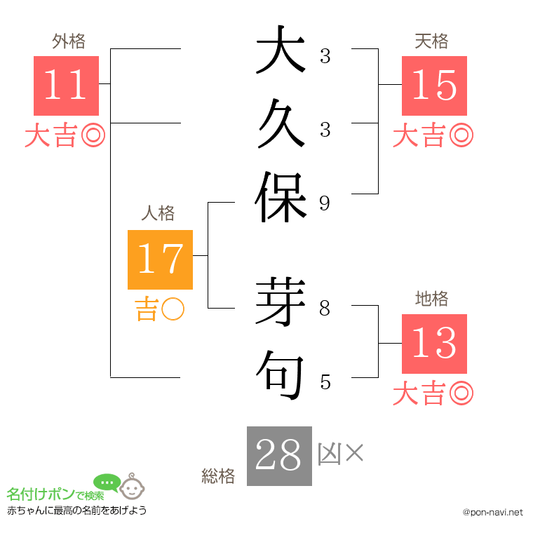 大久保 芽句さんの姓名判断結果