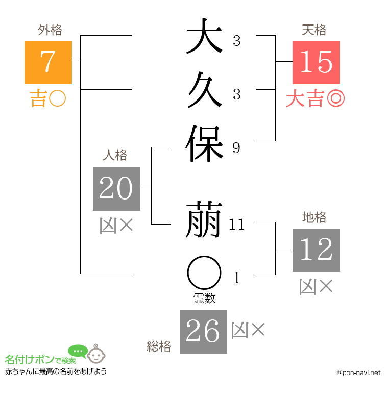 大久保 萠さんの姓名判断結果