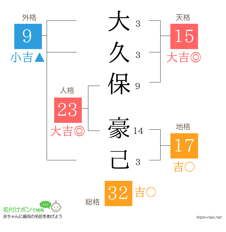 大久保 豪己さんの姓名判断結果