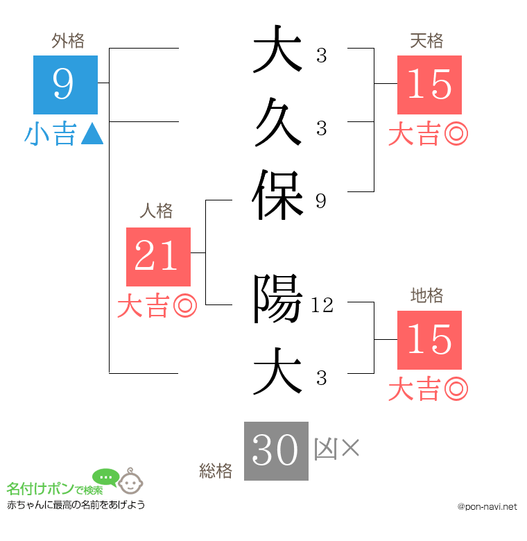 大久保 陽大さんの姓名判断結果