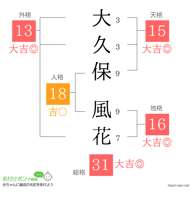 大久保 風花さんの姓名判断結果