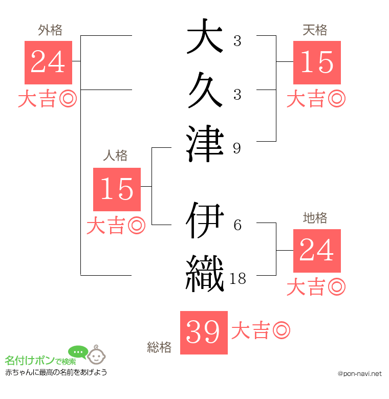 大久津 伊織さんの姓名判断結果