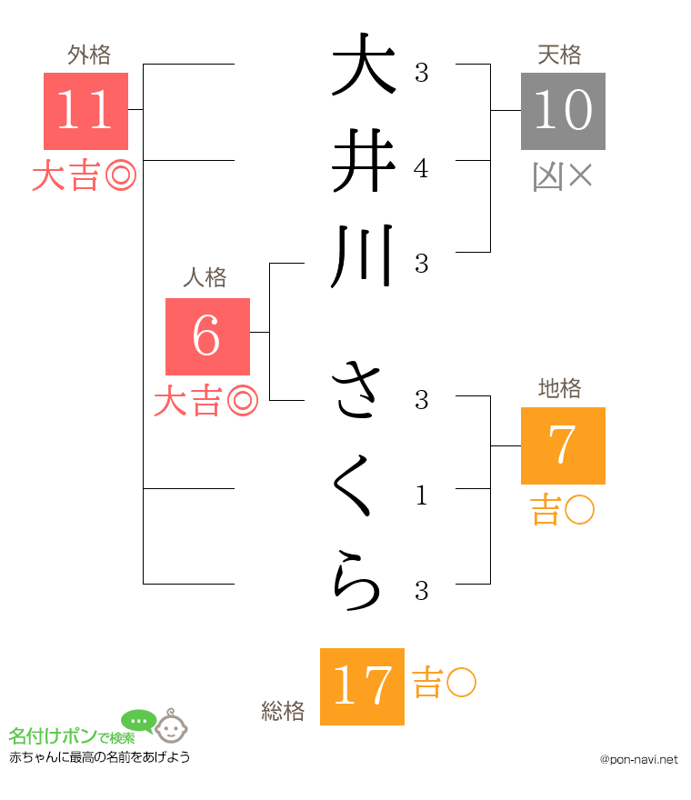 大井川 さくらさんの姓名判断結果