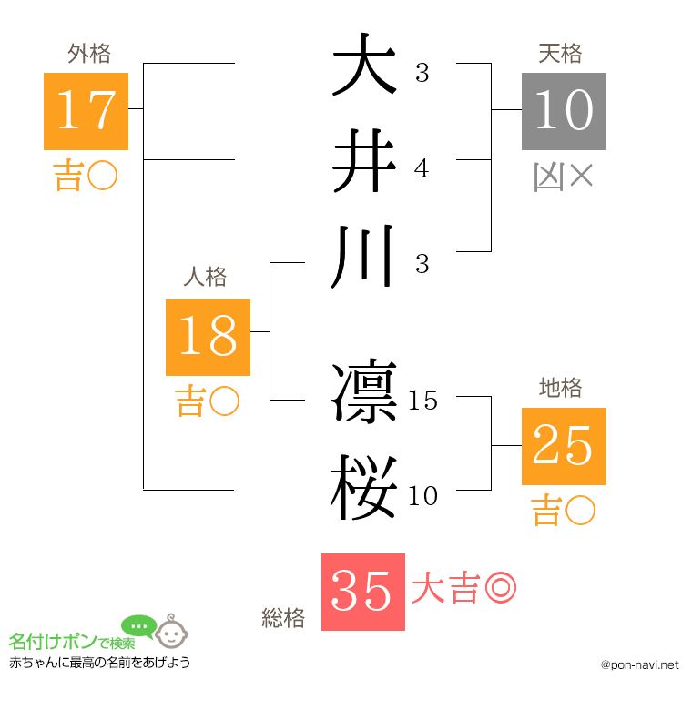 大井川 凛桜さんの姓名判断結果