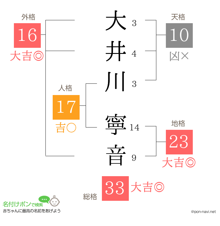 大井川 寧音さんの姓名判断結果