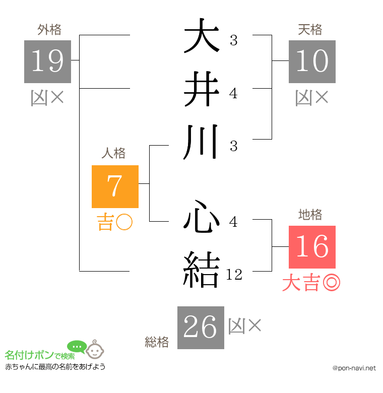 大井川 心結さんの姓名判断結果