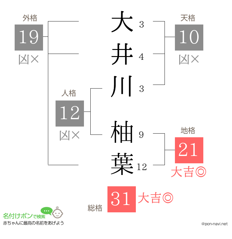 大井川 柚葉さんの姓名判断結果