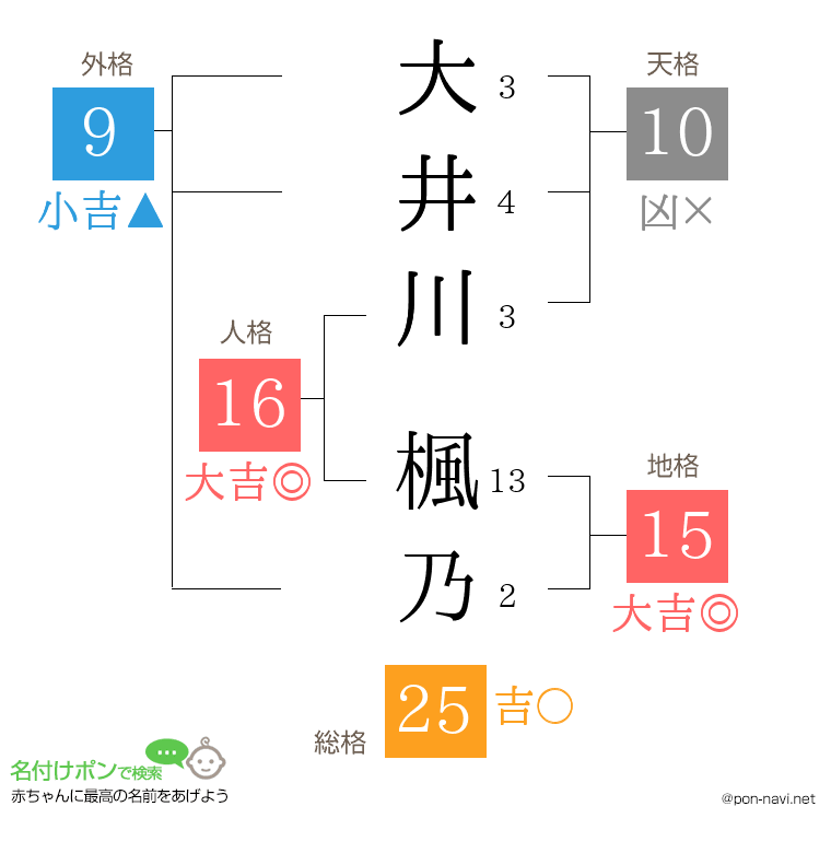 大井川 楓乃さんの姓名判断結果