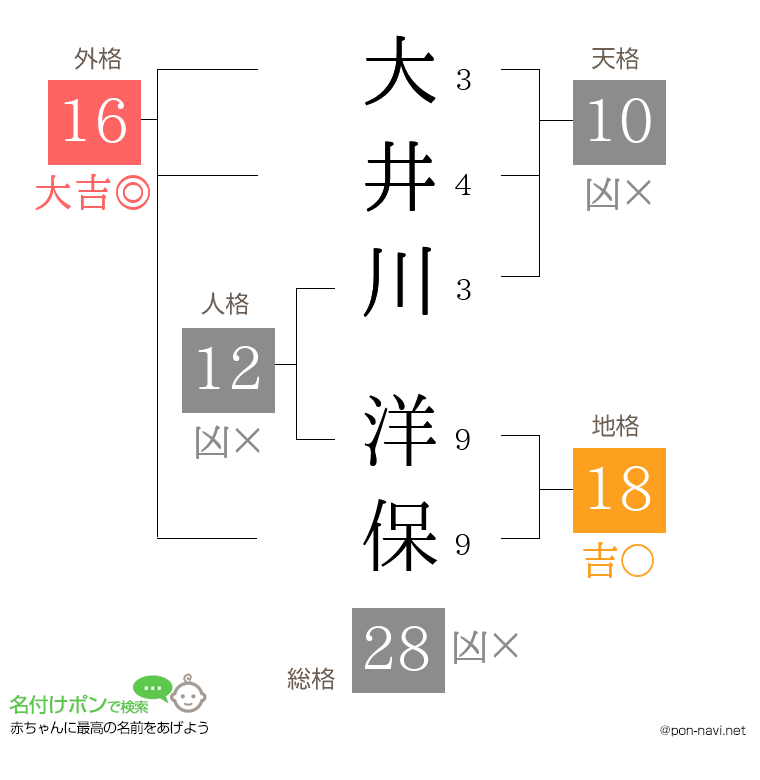 大井川 洋保さんの姓名判断結果