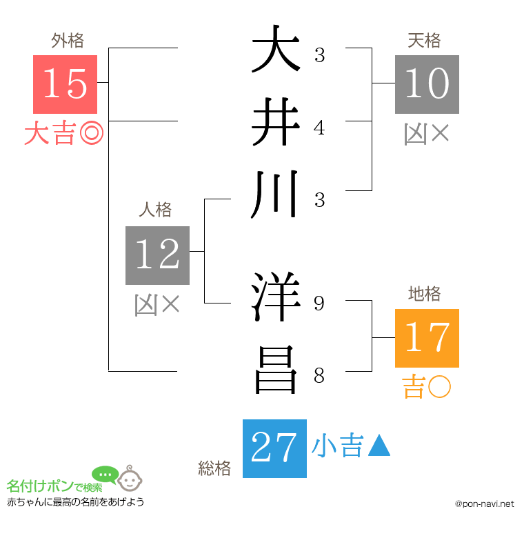 大井川 洋昌さんの姓名判断結果