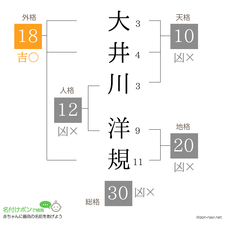 大井川 洋規さんの姓名判断結果