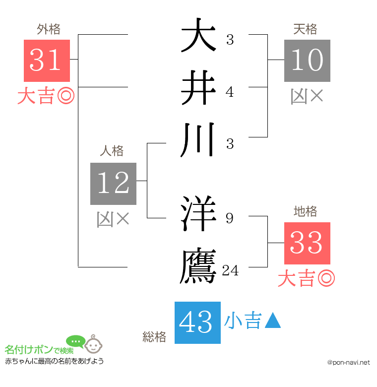 大井川 洋鷹さんの姓名判断結果