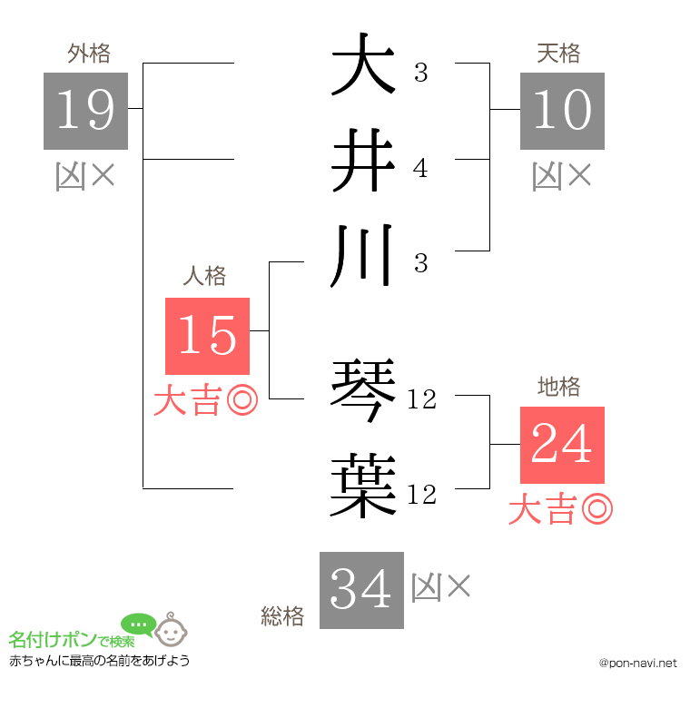 大井川 琴葉さんの姓名判断結果