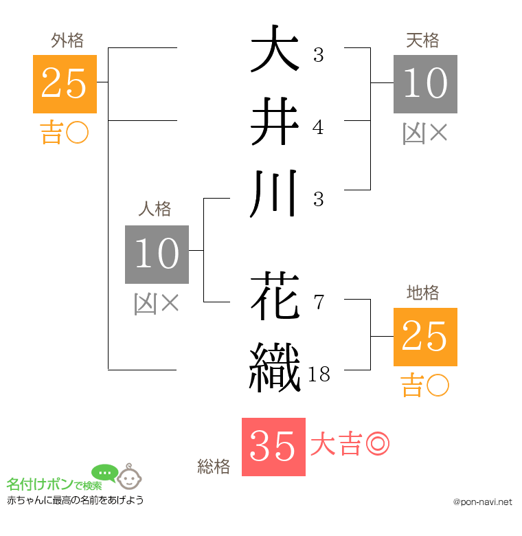 大井川 花織さんの姓名判断結果