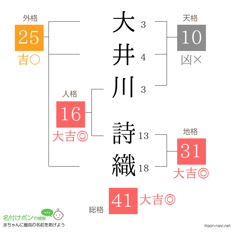 大井川 詩織さんの姓名判断結果