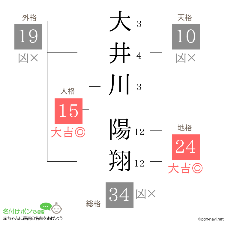 大井川 陽翔さんの姓名判断結果