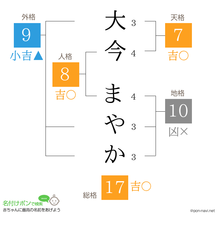 大今 まやかさんの姓名判断結果