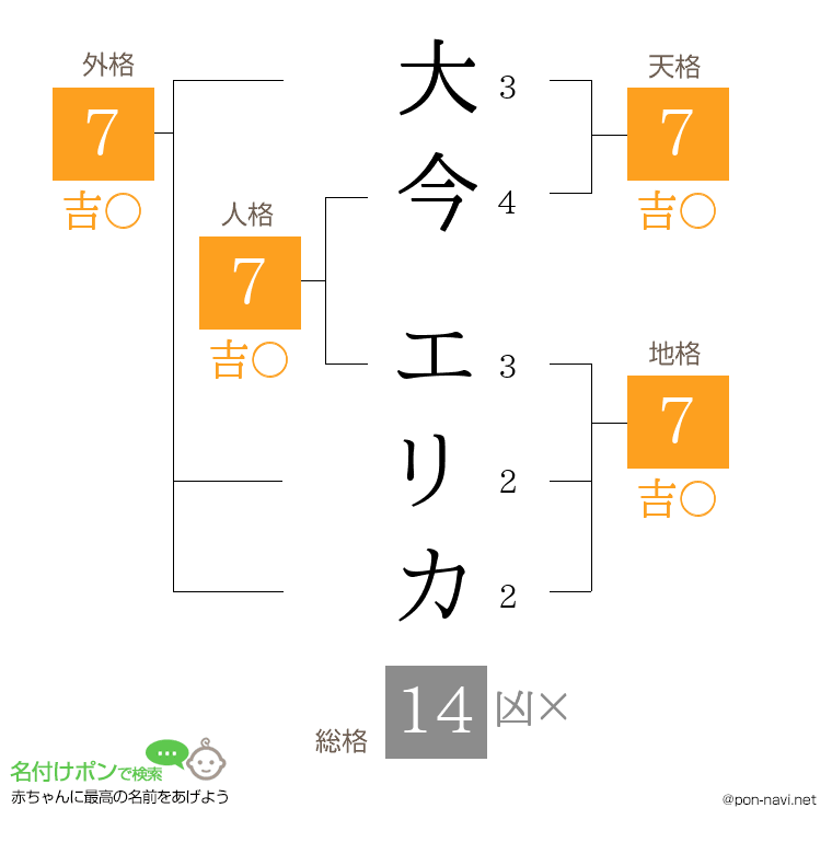 大今 エリカさんの姓名判断結果