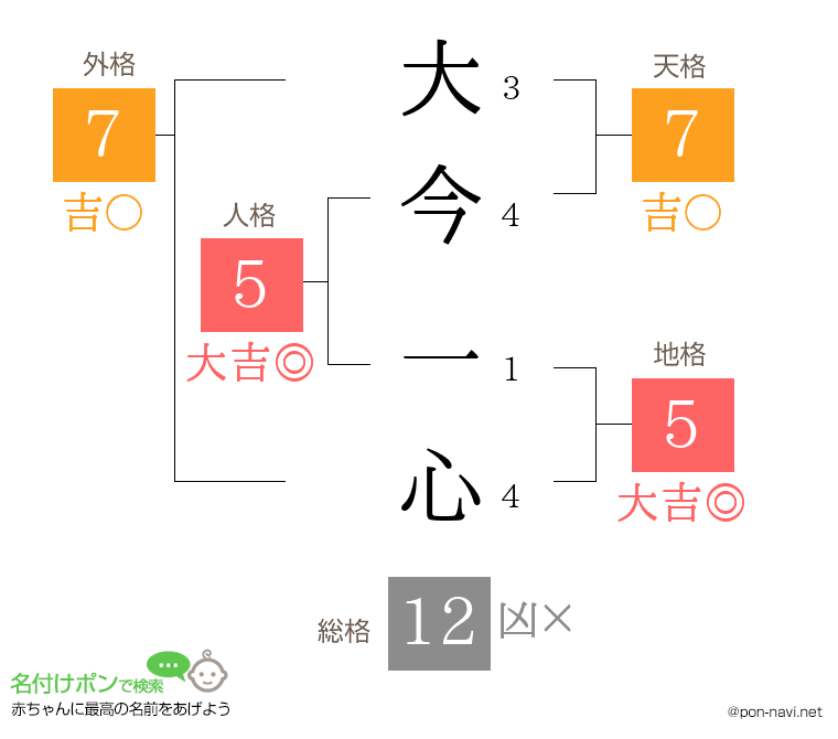 大今 一心さんの姓名判断結果