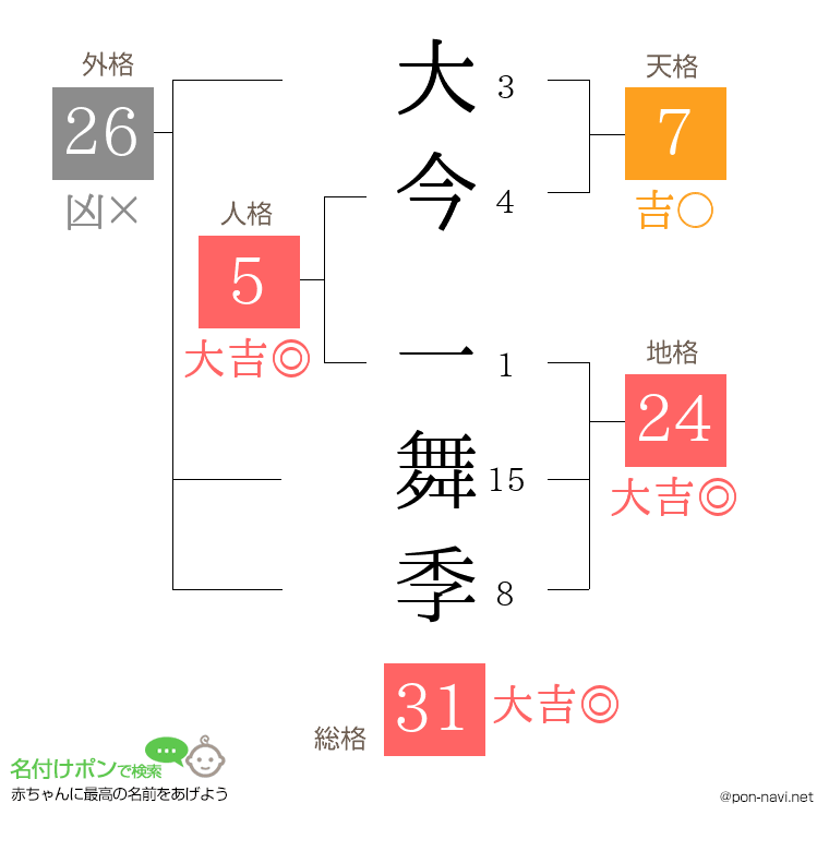 大今 一舞季さんの姓名判断結果