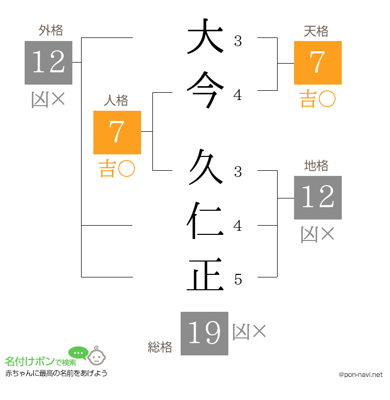 大今 久仁正さんの姓名判断結果