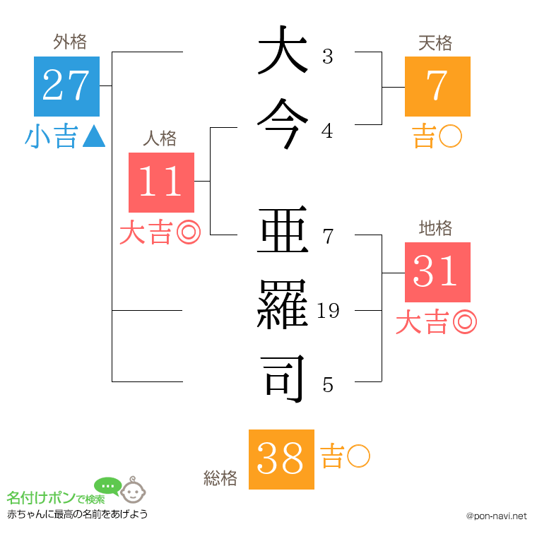 大今 亜羅司さんの姓名判断結果