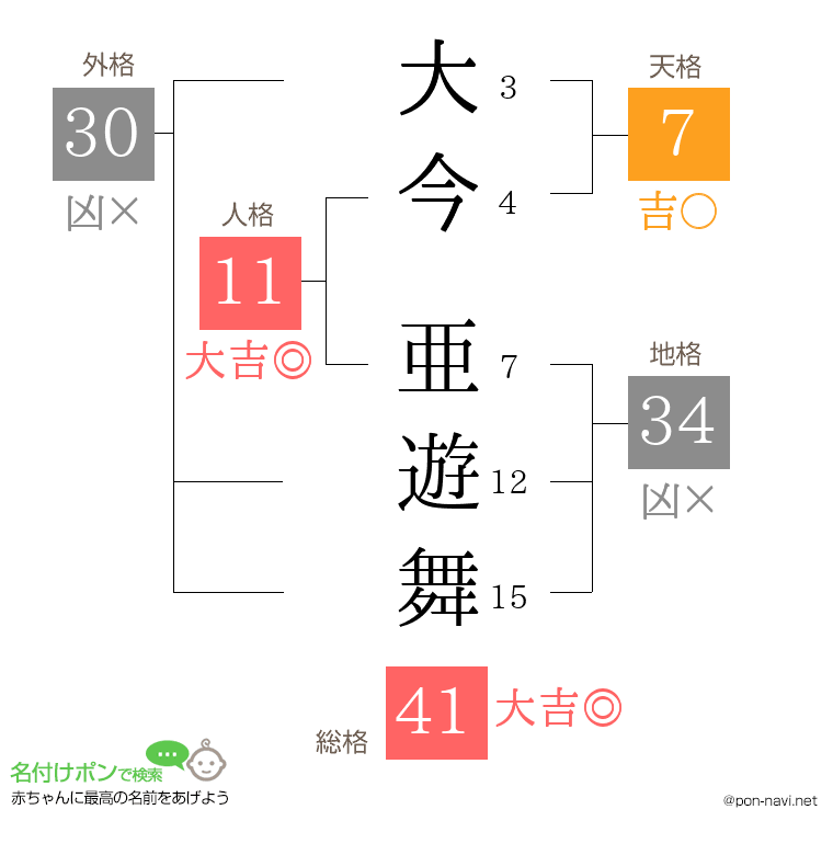 大今 亜遊舞さんの姓名判断結果