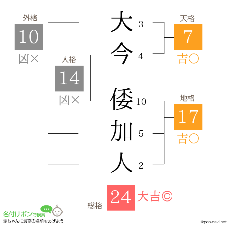 大今 倭加人さんの姓名判断結果