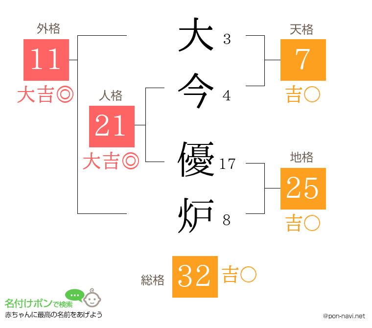 大今 優炉さんの姓名判断結果