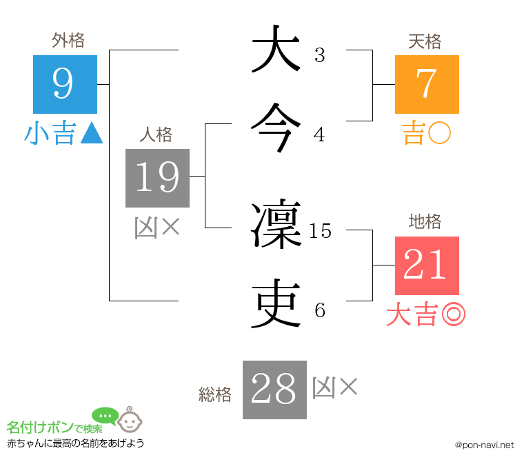 大今 凜吏さんの姓名判断結果